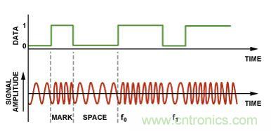 圖4.二進(jìn)制FSK調(diào)制。