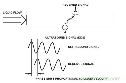 圖8.超聲流量計(jì)。