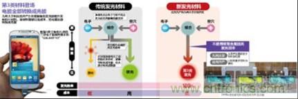 有機EL新材料：成本更低、發(fā)光效率更高