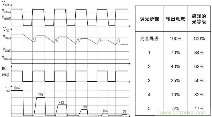圖4：NCL30081和NCL30083增加了5步準(zhǔn)對數(shù)調(diào)光功能。