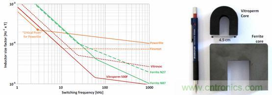 圖 2. 用作頻率函數(shù)的不同芯材的電感器大小，以及與 Vitroperm 和鐵氧體磁芯的大小比較