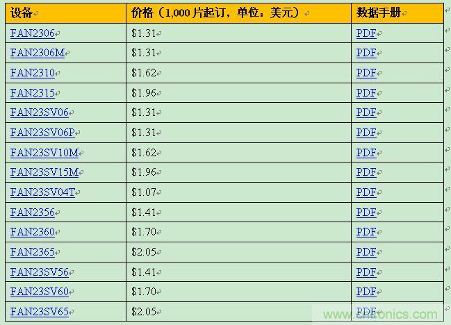 飛兆新款負載點調節(jié)器，以96%滿載效率提供15A輸出電流