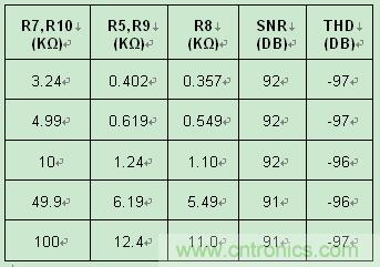 表2：采用 &plusmn;10V 驅(qū)動器時(shí)噪聲和失真隨輸入電阻的變化