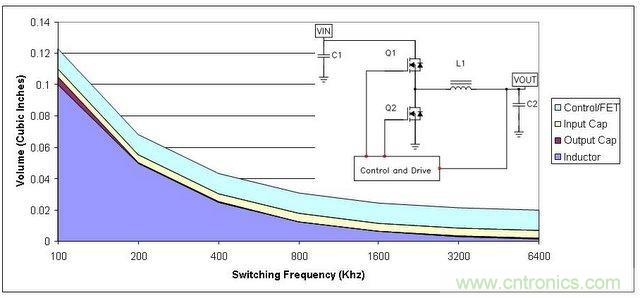 圖1:電源組件體積主要由半導體占據(jù)