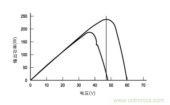 圖3：在各種天氣、時(shí)間和面板熱量條件下的MPP。(TI提供)