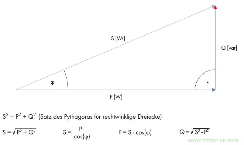 公式1：利用直角三角形的勾股定理計(jì)算無(wú)功功率。(SMA提供)