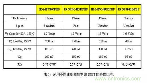 使功耗降至最低，太陽能逆變器IGBT怎么選？