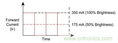 使用脈沖電流進(jìn)行調(diào)光，顏色變化上不易察覺(jué)。