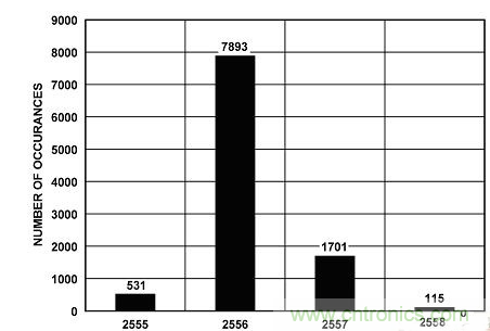 穩(wěn)定、高精度的鋰離子電池監(jiān)控和保護系統(tǒng)設(shè)計