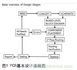 工程師推薦必看！開(kāi)發(fā)高質(zhì)量PCB設(shè)計(jì)指南