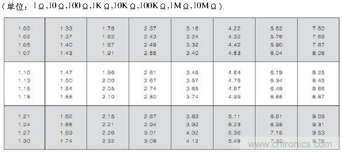 工程師經(jīng)驗(yàn)：設(shè)計(jì)中片式電阻的選擇應(yīng)注意哪些事項(xiàng)？