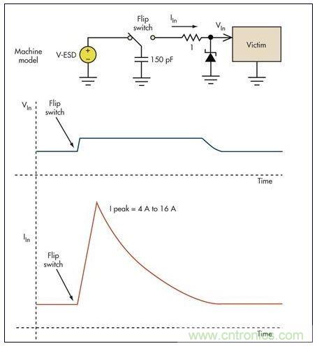 基本的限壓電路可以防止過(guò)壓損壞。雖然消除了高瞬態(tài)電壓，但代之以幾個(gè)安培的浪涌電流可能會(huì)導(dǎo)致系統(tǒng)中出現(xiàn)其它問(wèn)題