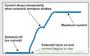 牛人解讀開關(guān)設(shè)備驅(qū)動:螺線管線圈驅(qū)動