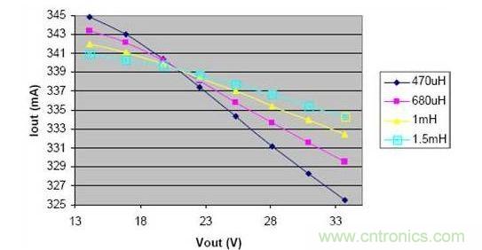電感減小時(shí)，在輸出電壓的變化范圍內(nèi)，負(fù)載電流的波動(dòng)明顯增大