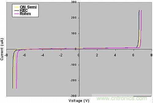 探討：所有的ESD保護二極管都有相同的保護效果嗎？