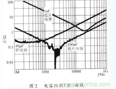 電容器在不同工作頻率下的阻抗(Zc)。