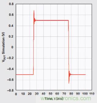 四階、低通切比雪夫濾波器的階躍響應