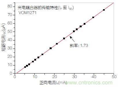 圖2：輸入正向電流(I<sub>F</sub>)與輸出短路電流(I<sub>SC</sub>)之間的線(xiàn)性關(guān)系。