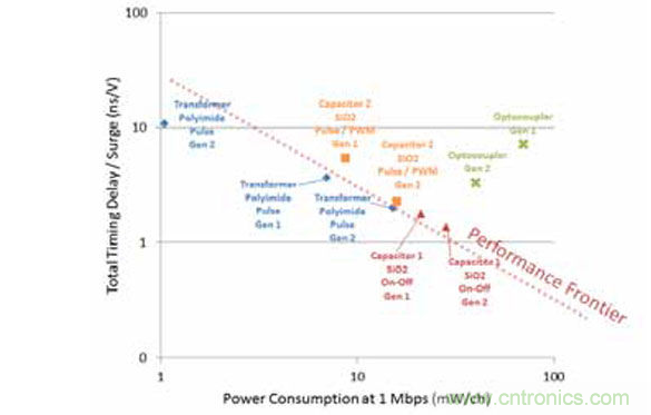 不同的隔離器特性組合導(dǎo)致不同的品質(zhì)因數(shù)。有一點是毫無疑問的： 光耦合器遠(yuǎn)不如數(shù)字隔離器