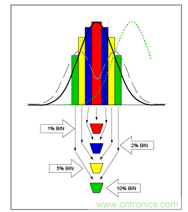 生產(chǎn)誤差等級(jí)或篩選，會(huì)以不同方式影響電容性能