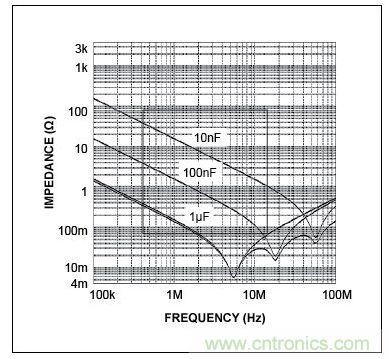 三個(gè)電容的自激頻率(曲線的最低點(diǎn))，圖示表明，電容的性能并不完全一致。在左側(cè)，當(dāng)曲線(阻抗)向下移動(dòng)時(shí)，電容表現(xiàn)為電容。當(dāng)達(dá)到其最低點(diǎn)時(shí)，電容呈現(xiàn)為電感(ESL)，不再是有效的去耦電容