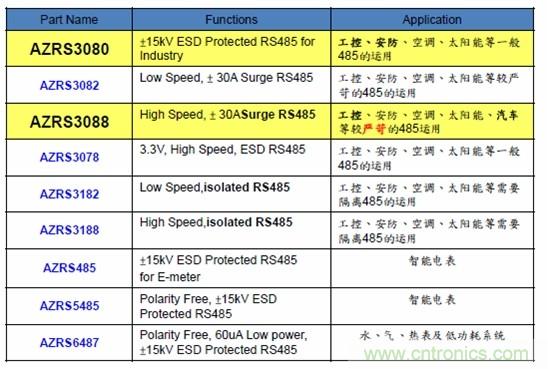 圖二，晶焱科技RS485防護解決方案一覽表