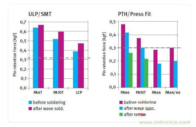 不同絕緣材料在焊接前后的針腳保持力，用于SMT和ULP設(shè)計的材料(左)和用于PTH及壓入配合設(shè)計的材料(右)