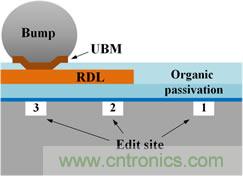 透過獨(dú)特的前處理工法，任何被錫球(site-3)、RDL(site-2)、或有機(jī)謢層(site-1)遮蓋的區(qū)域都能順利完成FIB線路修補(bǔ)。