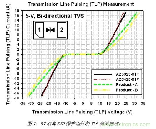 小尺寸、大用途，超低電容ESD保護(hù)方案