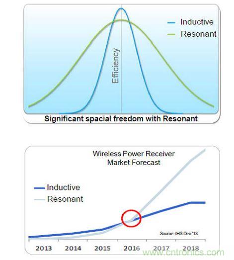 全橋主動振流式的A4WP收端芯片效率最高，NXP可以達到86%。