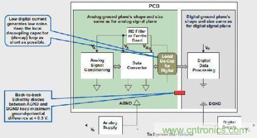 T1高級(jí)模擬應(yīng)用工程師分享混合信號(hào)系統(tǒng)接地的秘密