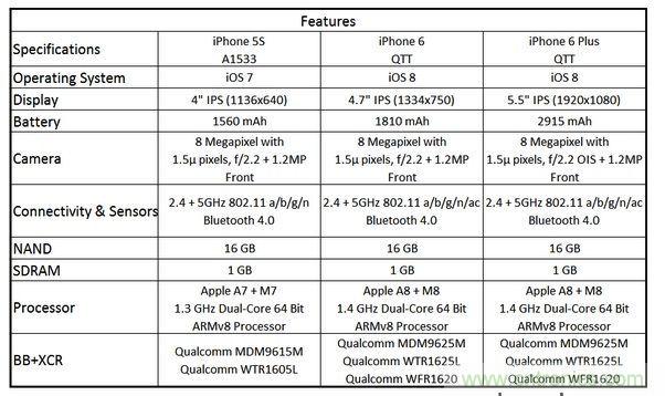  圖6 蘋果Phone 5S、iPhone 6與iPhone 6 Plus 的規(guī)格比較(以32GB NAND版本作為比較標(biāo)準(zhǔn))