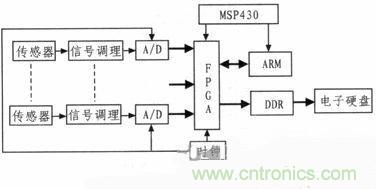技術(shù)分享:基于FPGA的水聲信號采集與存儲系統(tǒng)設(shè)計