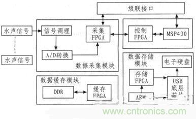 技術(shù)分享:基于FPGA的水聲信號采集與存儲系統(tǒng)設(shè)計