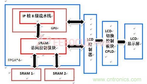 創(chuàng)新技術：在FPGA上實現(xiàn)3D圖像處理器IP核