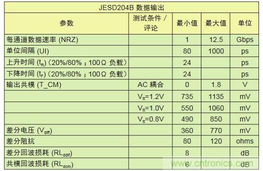 具有不同采樣速率及通道數(shù)的轉(zhuǎn)換器對(duì)比可顯示出I/O數(shù)的差別。與工作速率為1Gbps的LVDS相比，工作速率為12.5Gbps的JESD204B接口只需其引腳數(shù)的1/10