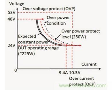 應(yīng)用過功率保護的 DC - DC 轉(zhuǎn)換器輸入電壓(V)和電流(I)范圍實例