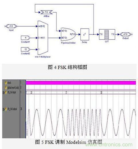 FPGA有門道？一款軟件無線電平臺的設(shè)計