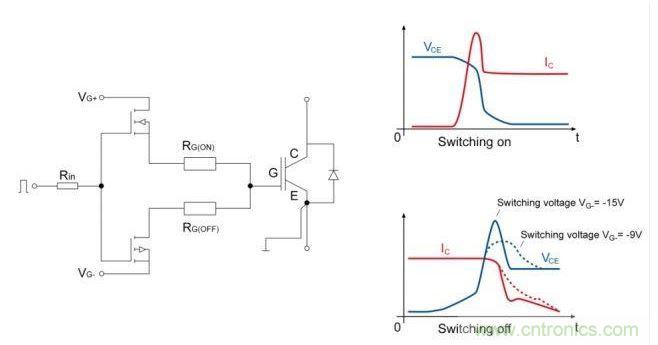 IGBT開(kāi)關(guān)；右邊是電流和電壓開(kāi)關(guān)的曲線圖。降低關(guān)斷電壓至可接受的dv/dt負(fù)載的優(yōu)勢(shì)是十分顯著的