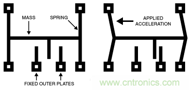 只需5分鐘，讓你讀懂MEMS技術(shù)！