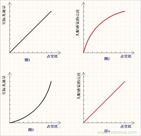 有PWM占空比，分分鐘搞定LED亮度線性變化