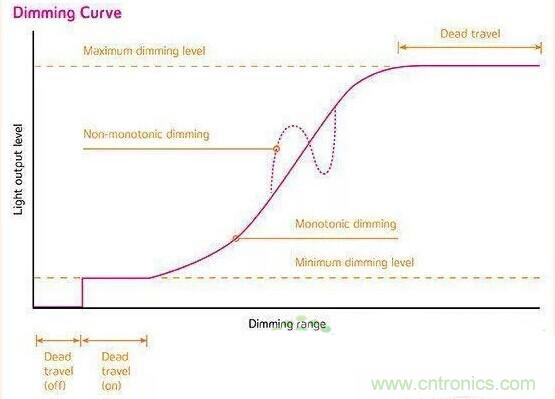 名家講解：【LED調(diào)光】課堂開課了！