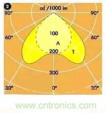 &ldquo;配光曲線&rdquo;是什么？你真的懂嗎？