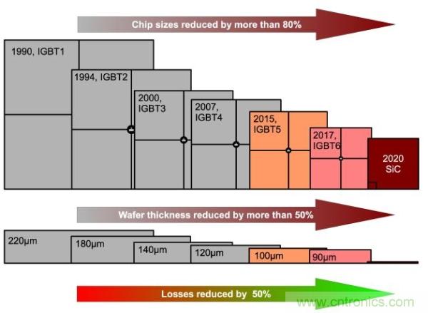 如何能讓電力電子的效率更上一層樓？