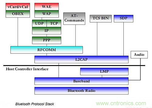 &ldquo;藍牙技術聯(lián)盟&rdquo;的全面揭秘