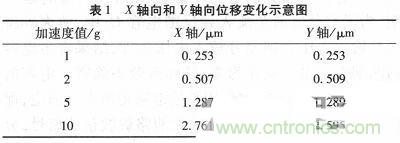 微機(jī)械、雙軸的電容式加速度傳感器的&ldquo;升級再造&rdquo;