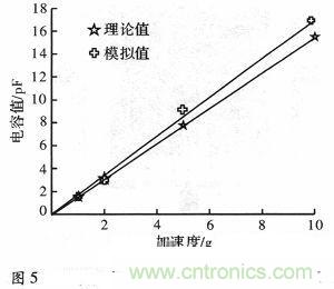 微機(jī)械、雙軸的電容式加速度傳感器的&ldquo;升級再造&rdquo;