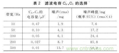 新型角度測(cè)量:雙軸加速度傳感器是關(guān)鍵