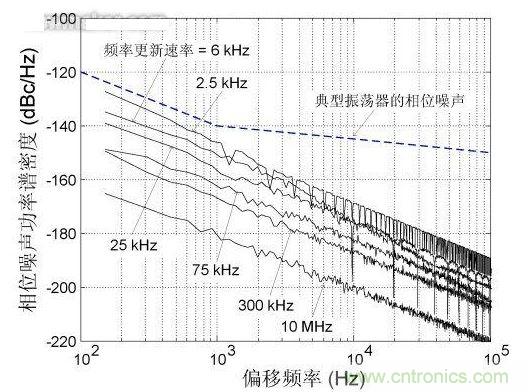 頻率更新速率對近載波相位噪聲的影響，DCXO頻率分辨率1 ppb