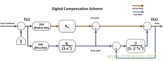 電源風(fēng)暴！且看多頻技術(shù)如何使數(shù)字電源轉(zhuǎn)換&ldquo;脫胎換骨&rdquo;